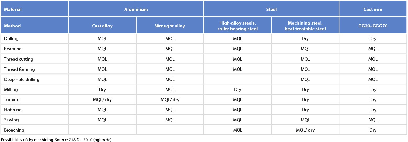Cooling lubricants table