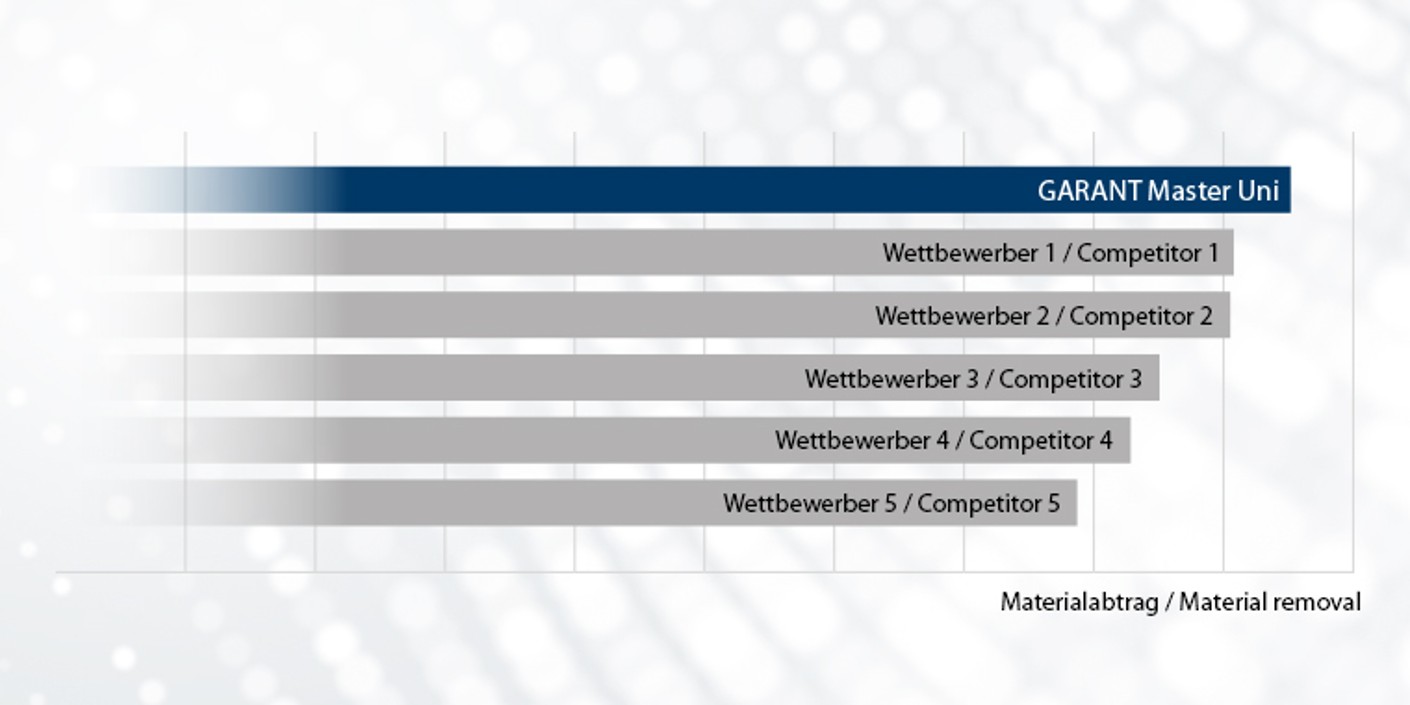 GARANT Master Uni Schruppscheibe vs. Wettbewerb