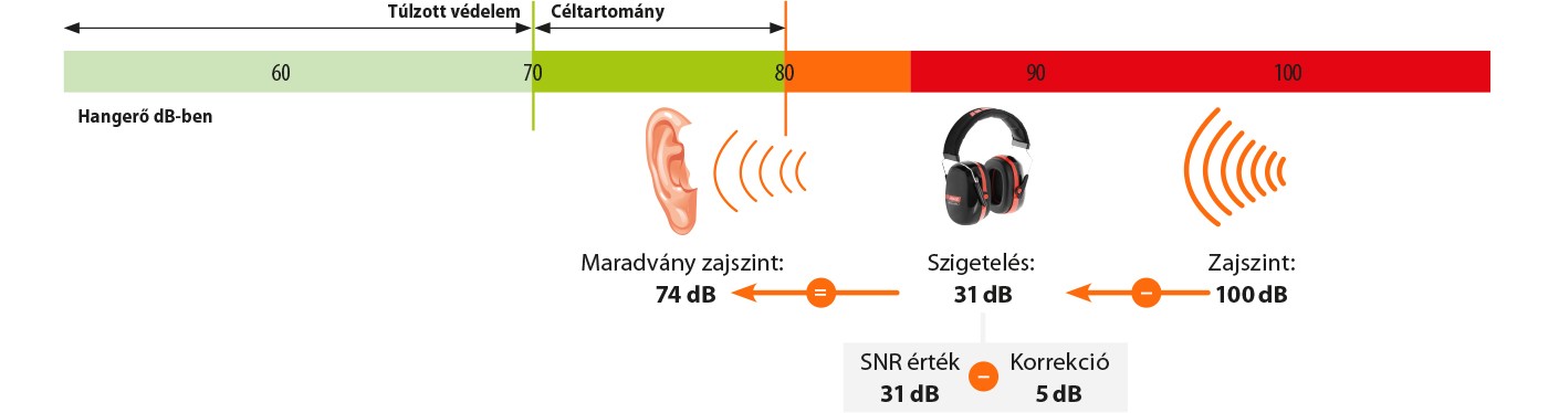 hallásvédelem